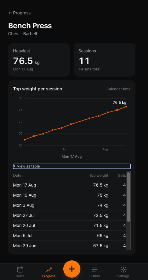 Bench Press progress: heaviest lift, session count, and a chart of top weight per session over calendar time.